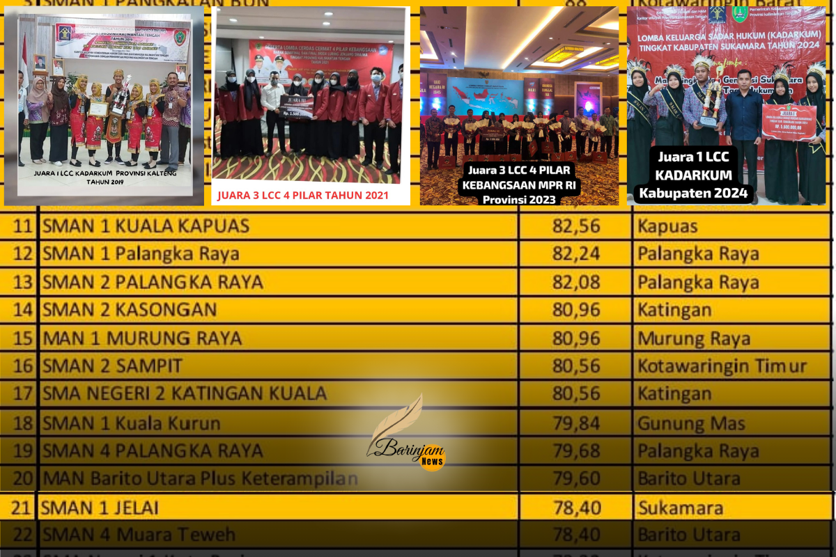 SMAN 1 Jelai Kembali Wakili Sukamara di LCC 4 Pilar MPR RI Tingkat Provinsi 2025 SMAN 1 Jelai Kembali Wakili Sukamara di LCC 4 Pilar MPR RI Tingkat Provinsi 2025